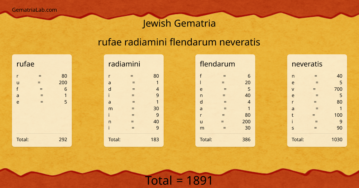 rufae radiamini flendarum neveratis in jewish Gematria